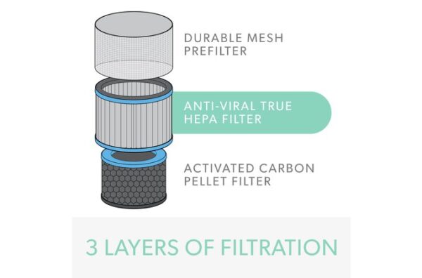 3 layers of filtration.