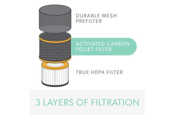 3 layers of filtration.