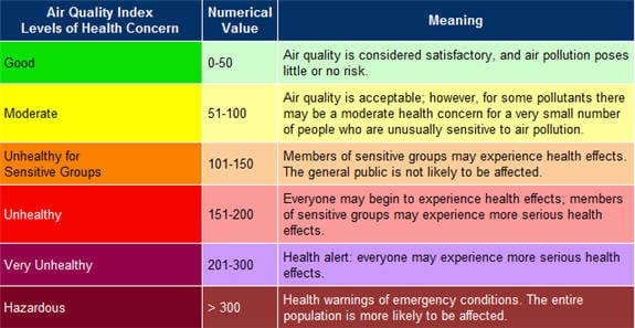 Here are the functions that the Air quality indicator performs: